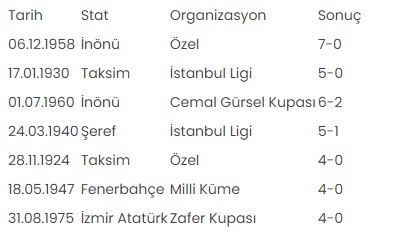 Fenerbahçe-Beşiktaş derbilerinde akılda kalanlar, ilginç notlar 2 Fenerbahçe-Beşiktaş derbilerinde akılda kalanlar, ilginç notlar