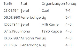 Fenerbahçe-Beşiktaş derbilerinde akılda kalanlar, ilginç notlar 3 Fenerbahçe-Beşiktaş derbilerinde akılda kalanlar, ilginç notlar