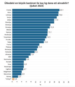 En büyük banknotla 1 kilo et alınamayan Türkiye, en kötü ülke konumunda