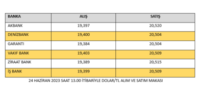 Bankaların dolarda alış satış farkı 1 lirayı aştı