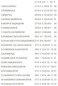 Süper Lig'de haftanın görünümü, puan durumu ve gelecek haftanın programı 2 Süper Lig'de haftanın görünümü, puan durumu ve gelecek haftanın programı