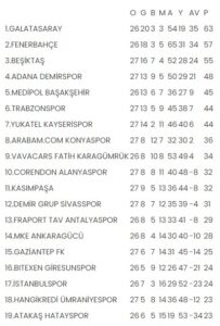 Süper Lig'de 28. haftanın görünümü ve gelecek haftanın programı 2 Süper Lig'de 28. haftanın görünümü ve gelecek haftanın programı