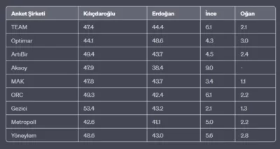 9 anket sonucu: Sadece bir araştırmaya göre seçim ilk turda bitiyor