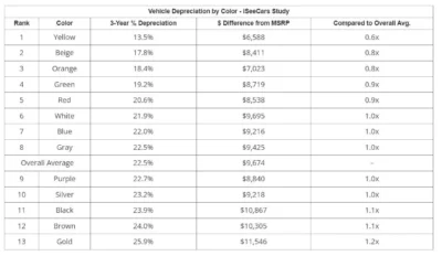 Araştırma: Otomobilde hangi renk daha fazla değer kaybettiriyor?