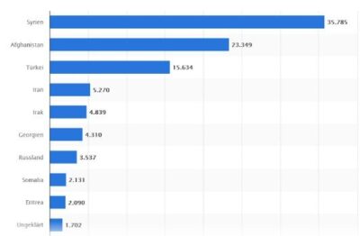 Talep patlaması: Son 6 yılda 81 bin 388 Türk Almanya’ya iltica etti 2 Talep patlaması: Son 6 yılda 81 bin 388 Türk Almanya’ya iltica etti