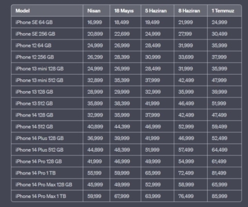 Apple’dan seçimden sonra dördüncü zam: En ucuz iPhone 25 bin lira 2 Apple’dan seçimden sonra dördüncü zam: En ucuz iPhone 25 bin lira