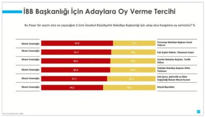 Aksoy Araştırma: Ekrem İmamoğlu, AK Partili tüm adaylara karşı kazanıyor