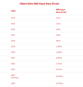 Yurtdışından getirilen telefonların kayıt ücretine zam