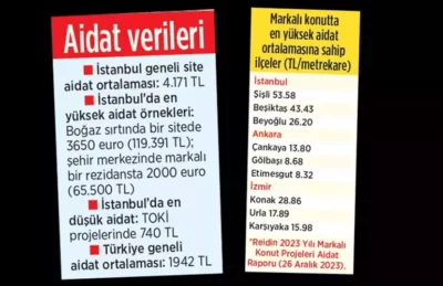 Yüksek aidatlar bel büküyor! Sitelerden kaçış var 2 Yüksek aidatlar bel büküyor! Sitelerden kaçış var