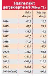 Hazine nakit açığında rekor kırdı! Ocak ayı açığı 206,8 milyar lira