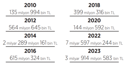 Ne varsa satıyorlar! 1 yılda 4 milyar TL’lik kamu malı gitti