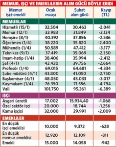 Hayat pahalılığı, zamlı maaşları daha cebe girmeden buhar etti