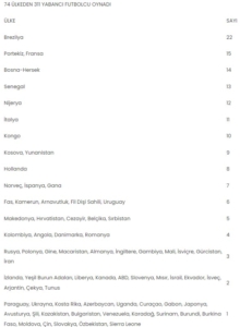 Süper Lig, Birleşmiş Milletler gibi: 74 ülkeden 311 futbolcu top koşturdu 2 Süper Lig, Birleşmiş Milletler gibi: 74 ülkeden 311 futbolcu top koşturdu