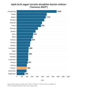 Asgari ücretle benzin ve motorin alım gücünde Türkiye sondan üçüncü 2 Asgari ücretle benzin ve motorin alım gücünde Türkiye sondan üçüncü