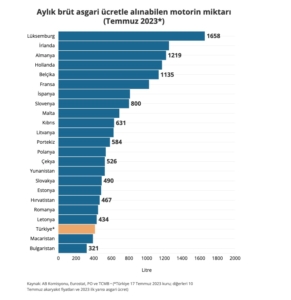 Asgari ücretle benzin ve motorin alım gücünde Türkiye sondan üçüncü 3 Asgari ücretle benzin ve motorin alım gücünde Türkiye sondan üçüncü