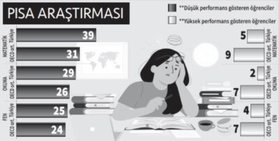 Eğitimde kara tablo! Matematik, fen ve okuma becerisinde sınıfta kaldık 2 Eğitimde kara tablo! Matematik, fen ve okuma becerisinde sınıfta kaldık