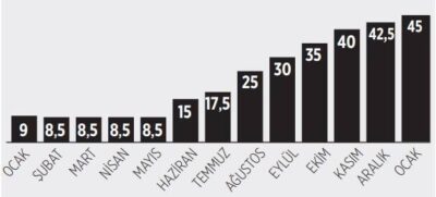 Faiz yüzde 45’le zirve yaptı, işsizlik de peşinden gelecek