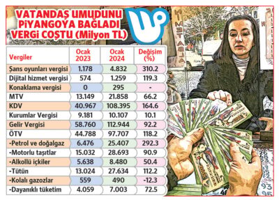 Vatandaş ‘şans’a oynadı, kazanan bütçe oldu