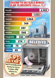 AK Partili belediyeler borçta lider 2 AK Partili belediyeler borçta lider