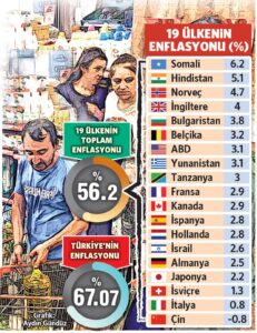 Türkiye, dünyanın en yüksek enflasyonuna sahip beşinci ülkesi