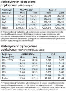 Hazine 2027'ye kadar ana paradan fazla faiz ödeyecek 2 Hazine 2027'ye kadar ana paradan fazla faiz ödeyecek