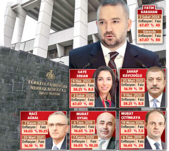 TCMB, 8 yılda 6 başkan değiştirdi… Gelinen noktada Türkiye yüksek faizde dünyada 4., enflasyonda 5. 2 TCMB, 8 yılda 6 başkan değiştirdi… Gelinen noktada Türkiye yüksek faizde dünyada 4., enflasyonda 5.