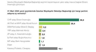 Metropoll'den İstanbul anketi: Erdoğan'ın kendisi aday olsa, yine İmamoğlu kazanıyor