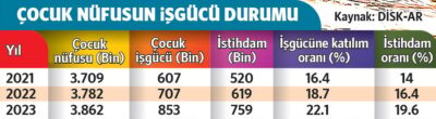 Türkiye'de 759 bin çocuk, bayramını çalışarak kutluyor