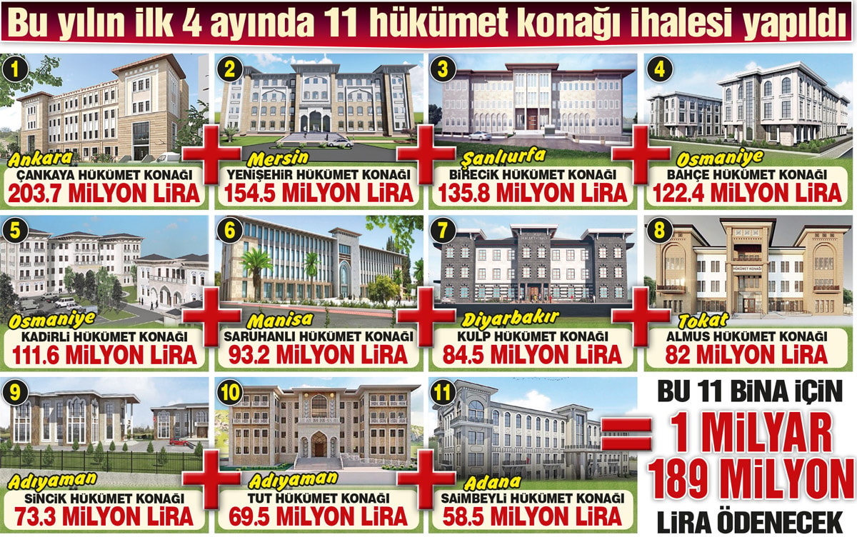 Vatandaş geçim derdinde, yönetenler itibar! Yılın ilk 4 ayında 11 hükümet konağı ihaleye çıktı 2 Vatandaş geçim derdinde, yönetenler itibar! Yılın ilk 4 ayında 11 hükümet konağı ihaleye çıktı