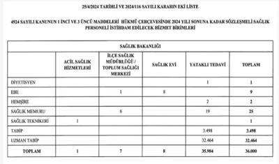 Bu yıl 36 bin sözleşmeli sağlık personeli alınacak! Neredeyse tamamı doktor 2 Bu yıl 36 bin sözleşmeli sağlık personeli alınacak! Neredeyse tamamı doktor