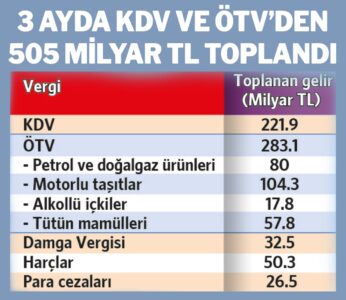 İlk çeyrekte 1,3 trilyon lira vergi toplandı, bütçe yine de 513 milyar açık verdi 2 İlk çeyrekte 1,3 trilyon lira vergi toplandı, bütçe yine de 513 milyar açık verdi