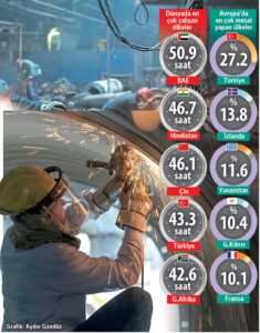 Çok çalışıyoruz yetmiyor, bir de fazla mesai yapıyoruz