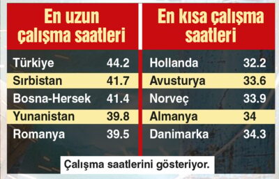 En uzun çalışma süresi ile zirvede, kazançta dipte