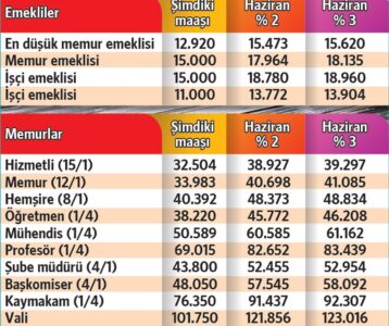 Enflasyon netleştikçe emeklinin alacağı zam oranı da belli olmaya başladı