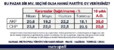 22 yıl sonra bir ilk: MetroPOLL araştırmanın son anketi Erdoğan'ı üzebilir