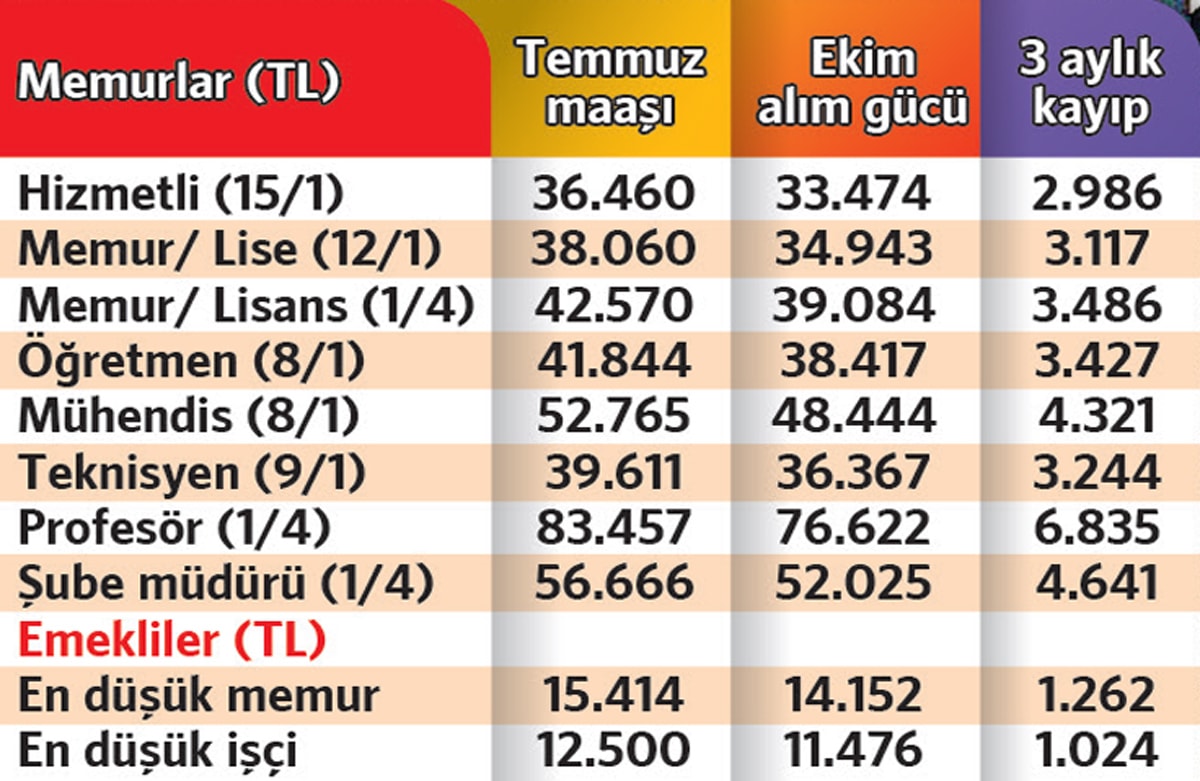 Asgari ücretin alım gücü en düşük emekli aylığına eşitlendi 2 Asgari ücretin alım gücü en düşük emekli aylığına eşitlendi