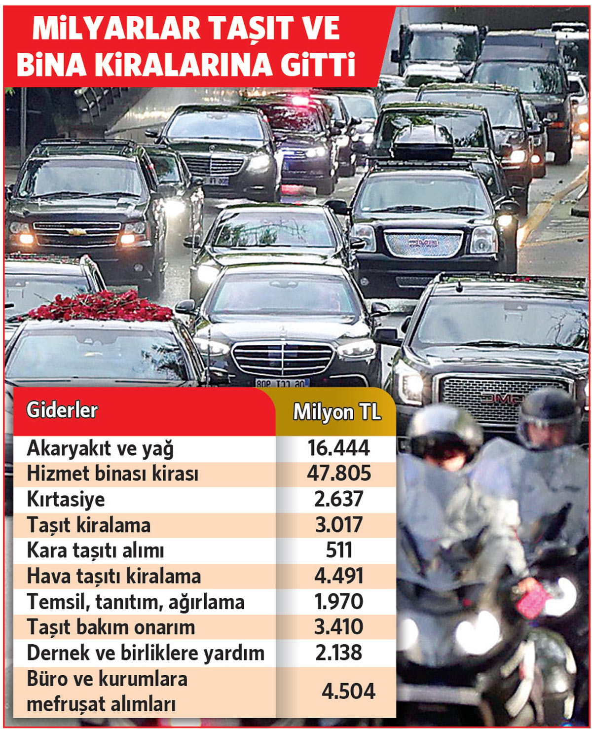 Kamuda tasarruf yok! İktidar lüks içinde yaşasın faturayı vatandaş ödesin 2 Kamuda tasarruf yok! İktidar lüks içinde yaşasın faturayı vatandaş ödesin