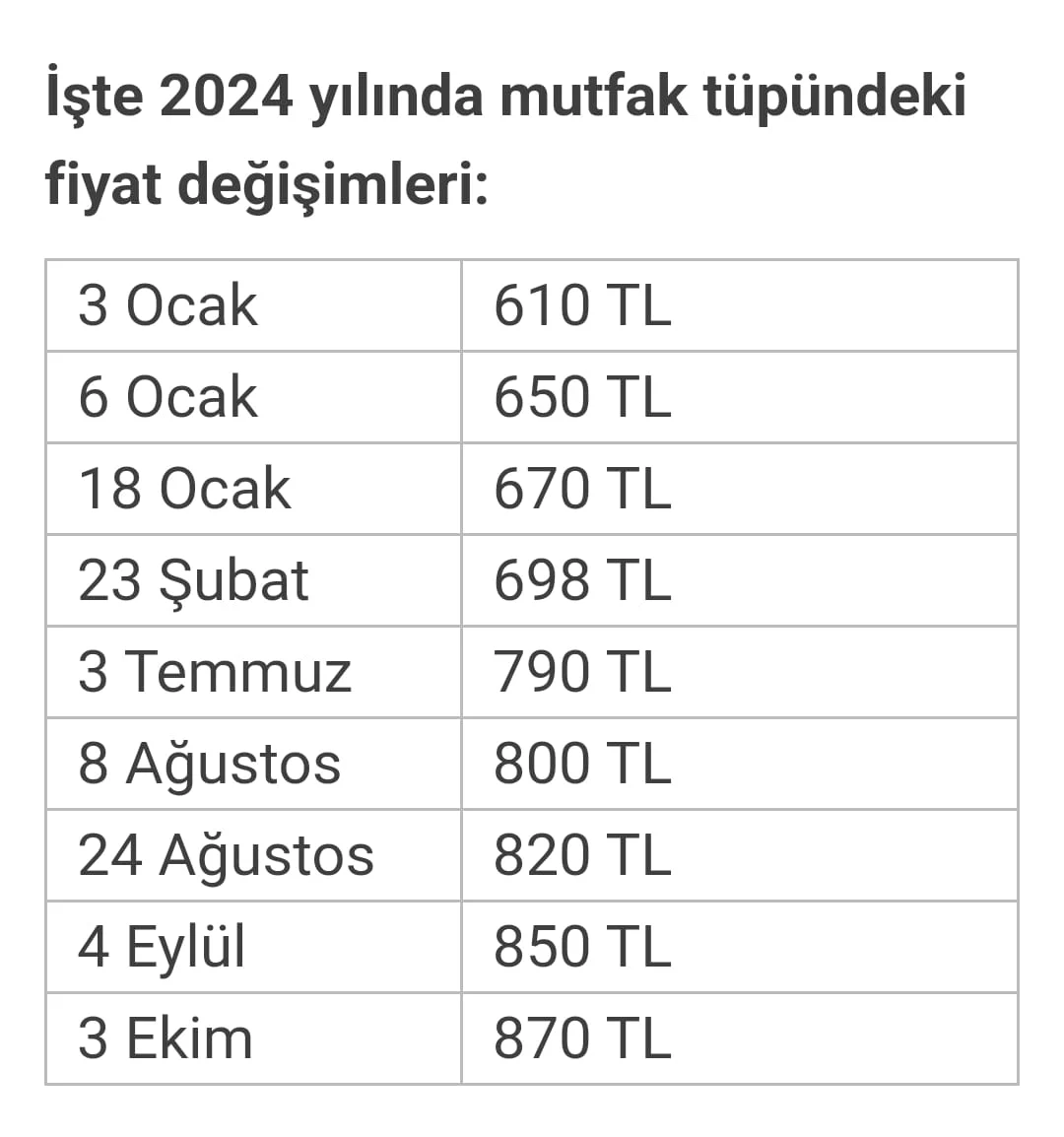 Mutfak tüpüne 9 ayda 9 kere zam 2 Mutfak tüpüne 9 ayda 9 kere zam