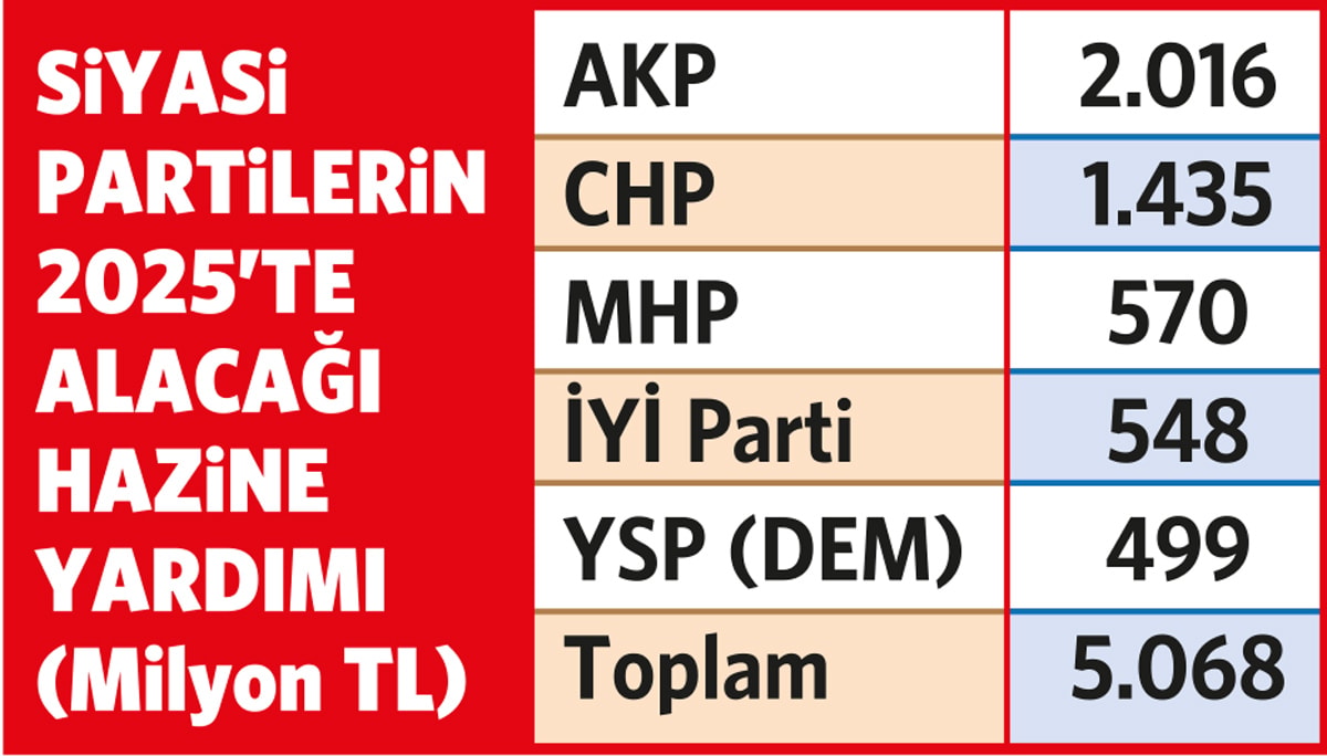 Asgari ücretli ve emekli beklesin! Hazineden partilere milyarlar akacak 2 Asgari ücretli ve emekli beklesin! Hazineden partilere milyarlar akacak