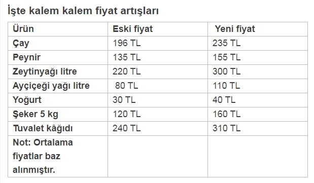 Yeni zam dalgası! Market raflarında etiketler hızla değişiyor 2 Yeni zam dalgası! Market raflarında etiketler hızla değişiyor