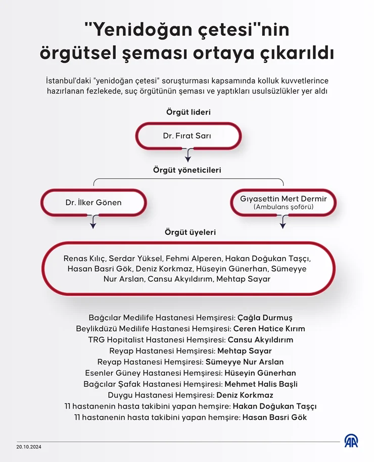 Yenidoğan çetesi soruşturmasında üçüncü dalga: 14 kişi daha gözaltına alındı 2 Yenidoğan çetesi soruşturmasında üçüncü dalga: 14 kişi daha gözaltına alındı