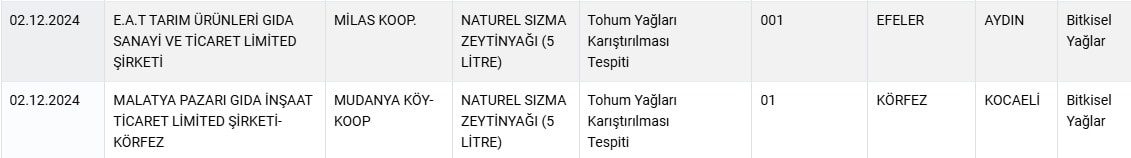 Herkesin mutfağına giriyordu: 5 zeytinyağı markası marketlerden toplatılıyor