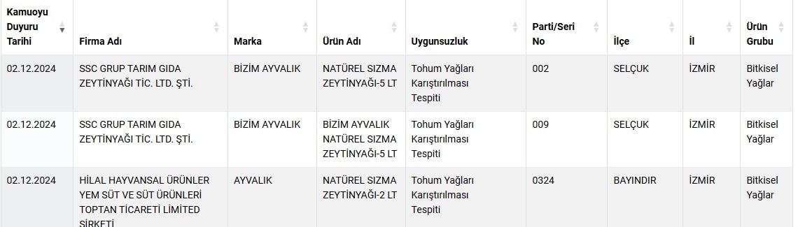 Herkesin mutfağına giriyordu: 5 zeytinyağı markası marketlerden toplatılıyor