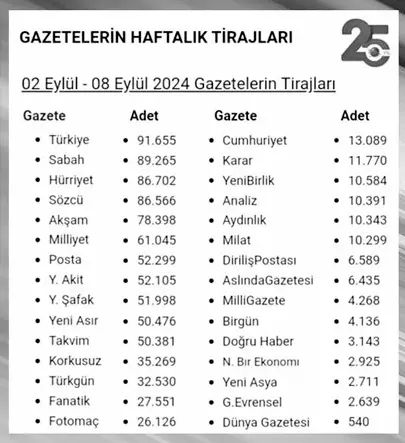 Halis Gül yazdı l Gazetelerde son durum: 100 binden fazla satan gazete kalmadı 3 Halis Gül yazdı l Gazetelerde son durum: 100 binden fazla satan gazete kalmadı
