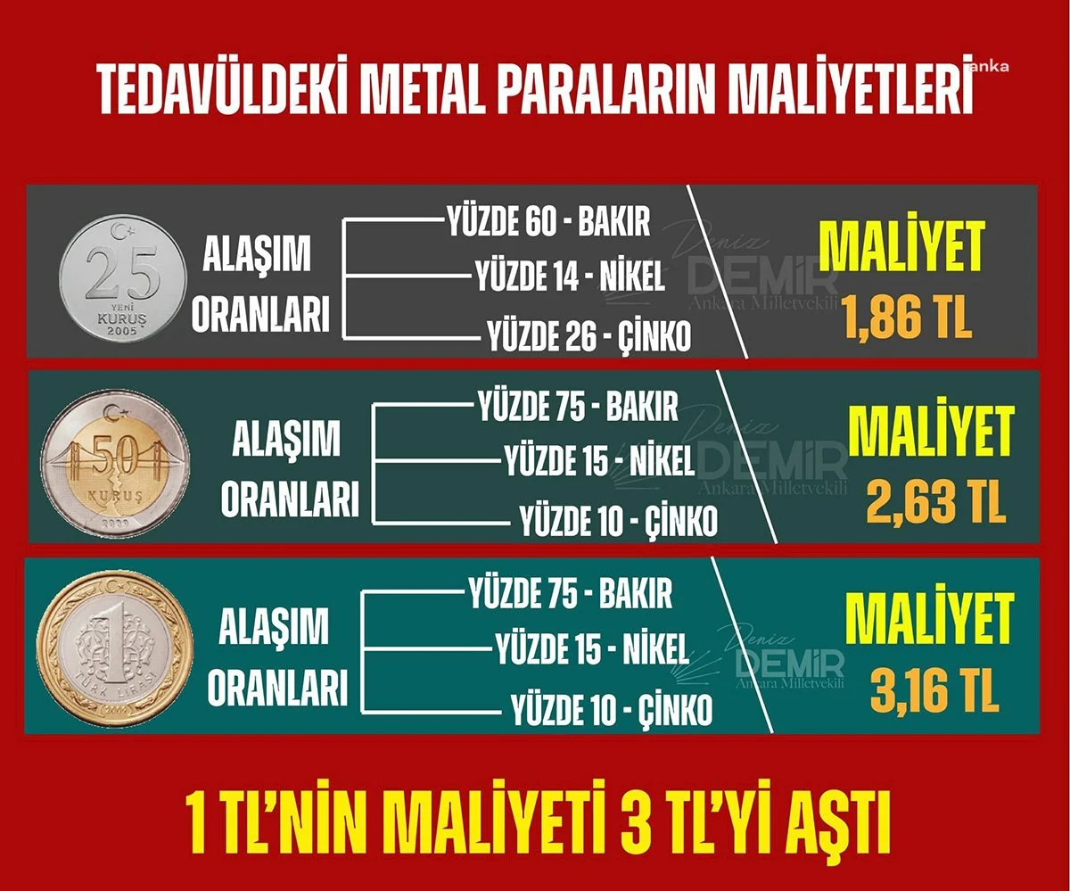 1 TL’leri üretmek için 3 TL masraf yapılıyor! 2 1 TL’leri üretmek için 3 TL masraf yapılıyor!