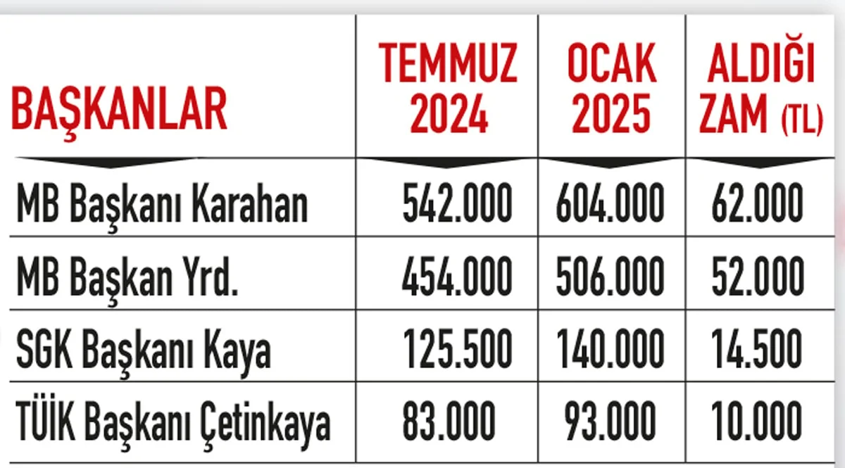 Paranın başında oturmanın bedeli… MB Başkanı’nın maaşı 604 bin TL! 2 Paranın başında oturmanın bedeli… MB Başkanı’nın maaşı 604 bin TL!