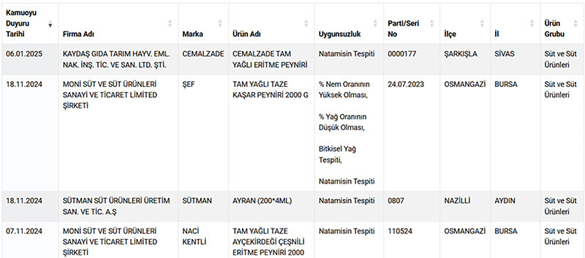Peynirde mantar ilacı çıktı! 2 Peynirde mantar ilacı çıktı!