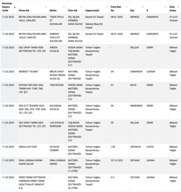 Bakanlık listeyi güncelledi: Ünlü sucuk firması, vatandaşa at ve eşek eti yedirmiş