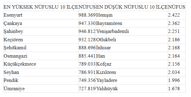 İstanbul'un en kalabalık ilçesinin nüfusu, 57 ili geride bıraktı