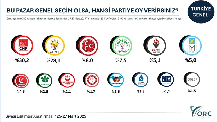 İmamoğlu sonrası yapılan son ankette oy oranları değişti